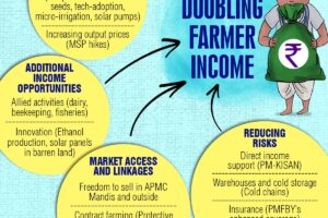Doubling Farming Income committee and its recommendations new hot 2022