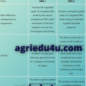 Difference between SDN1 and SDN2 plants