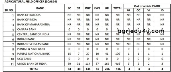Official notification for IBPS AFO Agriculture Field officer out 2023 ...