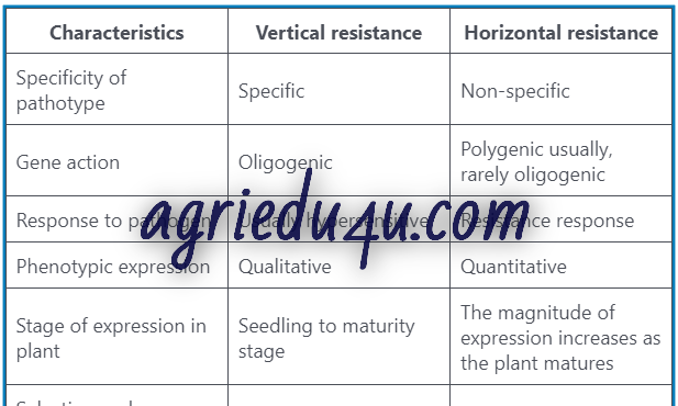 Difference between vertical and horizontal resistance plant breeding | table free