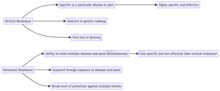 difference-between-vertical-and-horizontal-resistance-plant-breeding